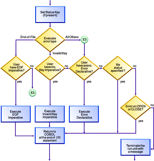 This image shows the logic flow after a VSAM I/O error.