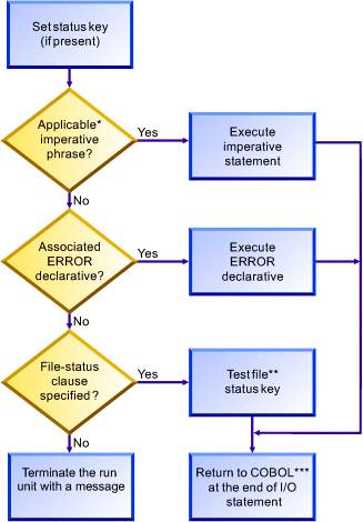 This image shows the logic flow after a QSAM I/O error.